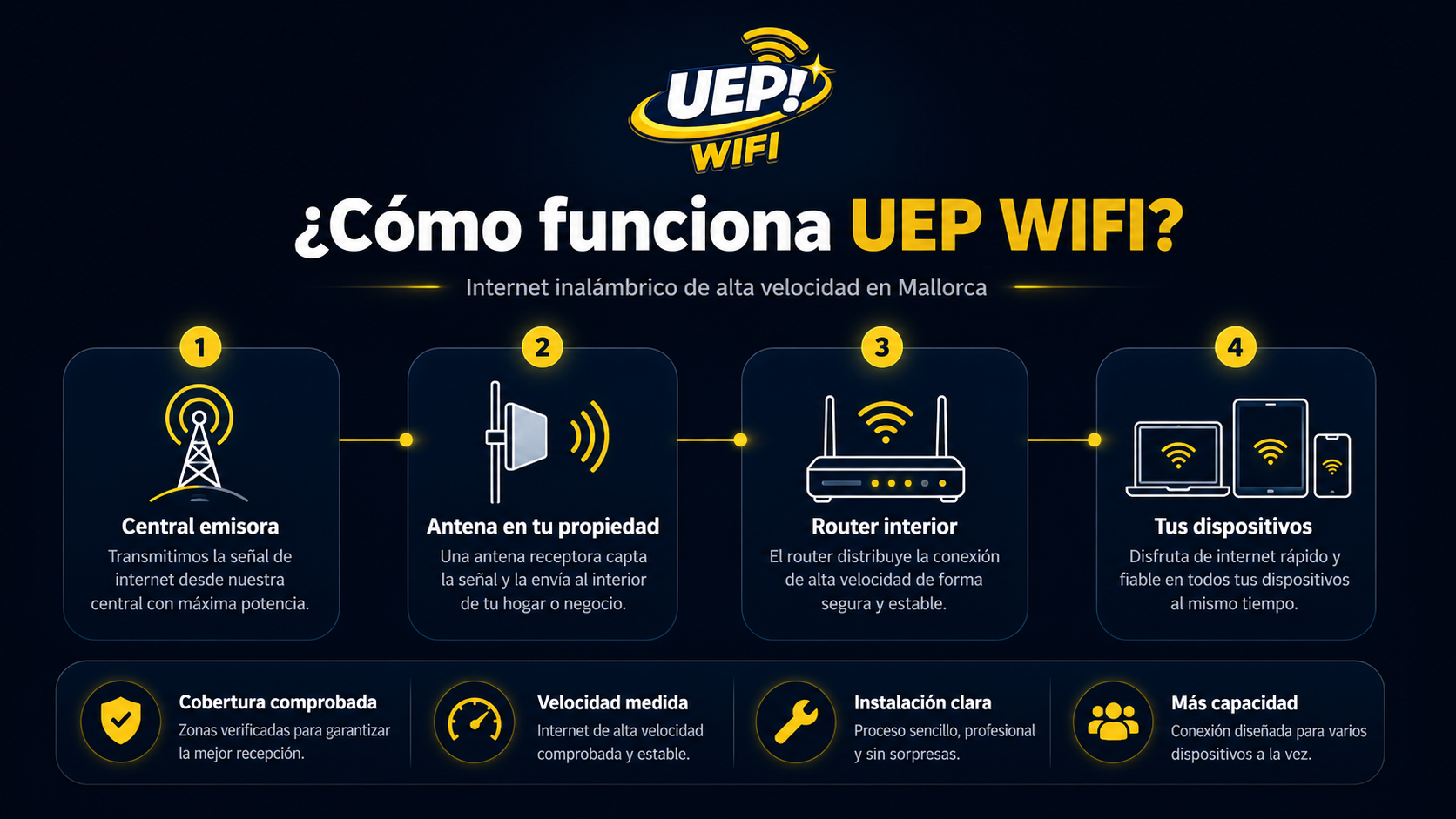 Cómo funciona UEP WIFI en Mallorca desde la central emisora hasta la antena, el router y los dispositivos